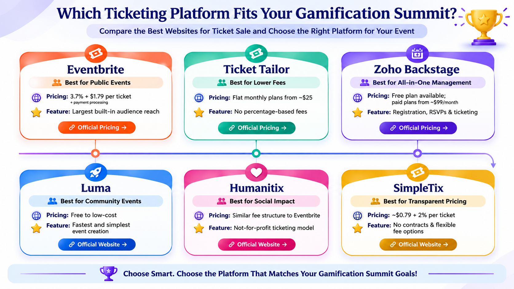 Comparison of the best websites for ticket sale GamificationSummit, including Eventbrite, Ticket Tailor, Zoho Backstage, Luma, Humanitix, and SimpleTix.