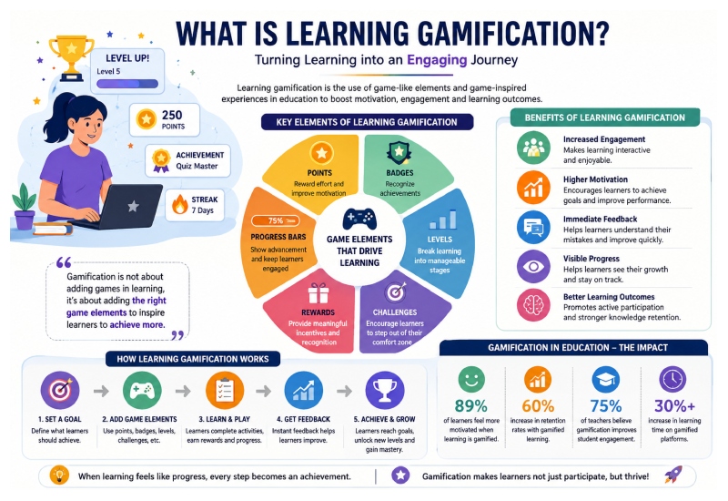 Infographic explaining what is learning gamification, including points, badges, levels, challenges, rewards, and progress bars